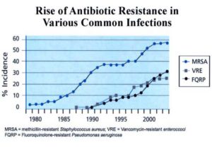 antibiotic resistance chart